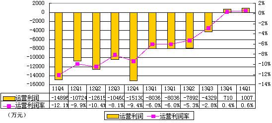 当当季报图解：连续两个季度盈利 净利率仅0.1%