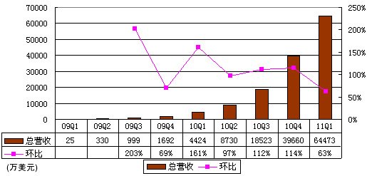 Groupon財報首度曝光：去年虧損3.89億美元