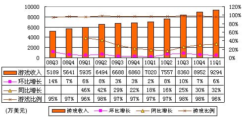 图解畅游第一季报：营收9710万美元同比增35%