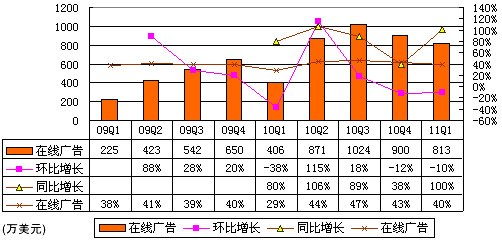 图解人人季报：广告占营收40% 净亏260万美元