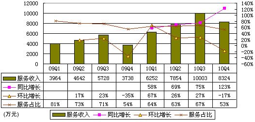 图解凤凰网季报：净利1370万美元环比大降52%