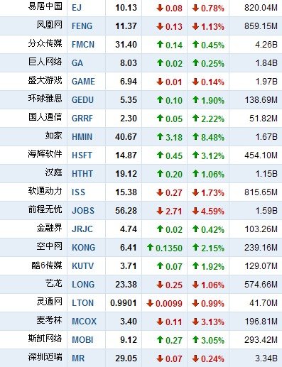 5月27日中国概念股多数上涨 如家大涨8.48%