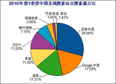 中国无线搜索量排名：百度第一GOOGLE跌至第四