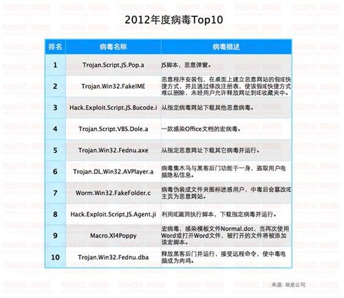 2012年度病毒Top10