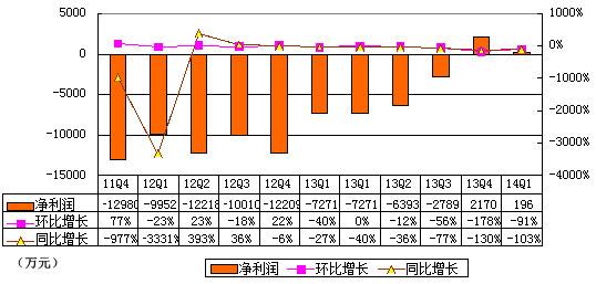 当当季报图解：连续两个季度盈利 净利率仅0.1%