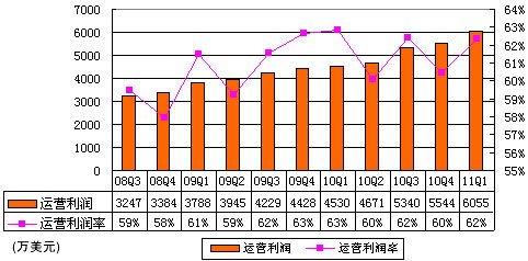 图解畅游第一季报：营收9710万美元同比增35%