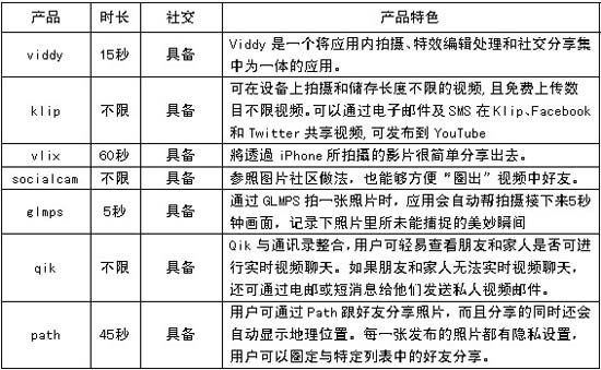 微视频领域调查：处萌芽期 成功率被指不足1%