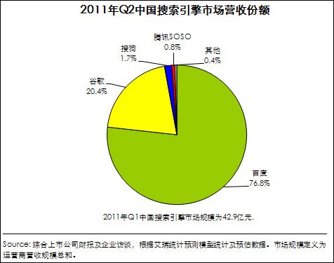 第二季中国网络广告市场规模110亿 同比增39%