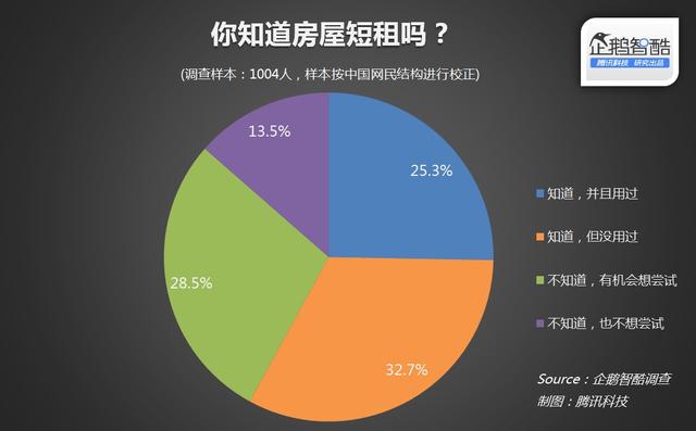 短租市场需求摸底调查：拿什么挑战酒店？