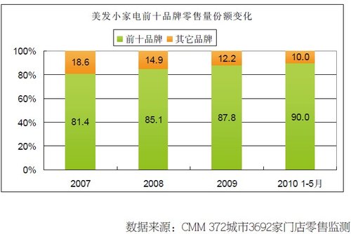 生機(jī)勃勃的美發(fā)小家電市場(chǎng)