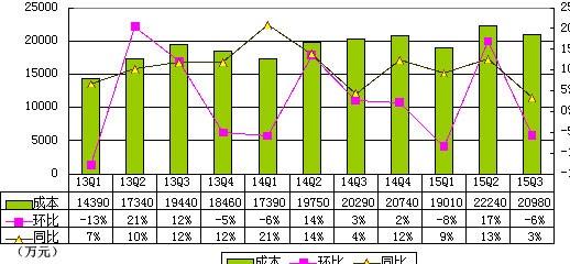 凤凰网季报图解:运营利润同比降88%