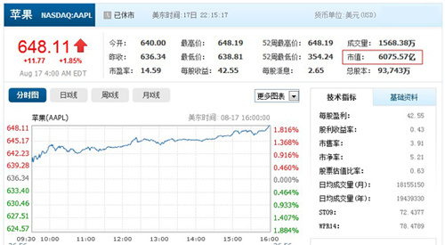 ipad mini传闻助苹果市值破6000亿美元创纪录