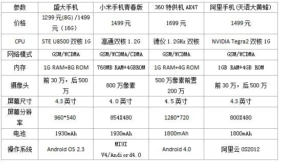 ,盛大,小米,奇虎,周鸿祎,雷军,智能手机,360盛大开始手机预售：雷军与周鸿祎再掀论战