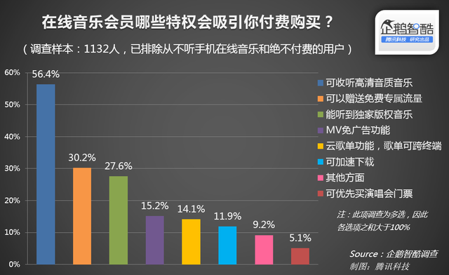 手机在线音乐报告：八成用户没为听歌付过费