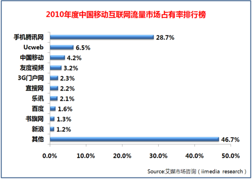 移动互联网排行榜出炉：手机腾讯网独占28.7%