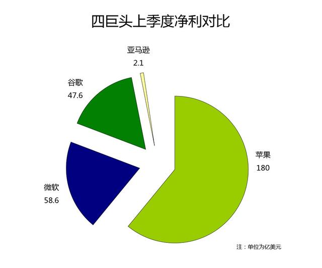 四巨头财报PK：苹果>微软+谷歌+亚马逊