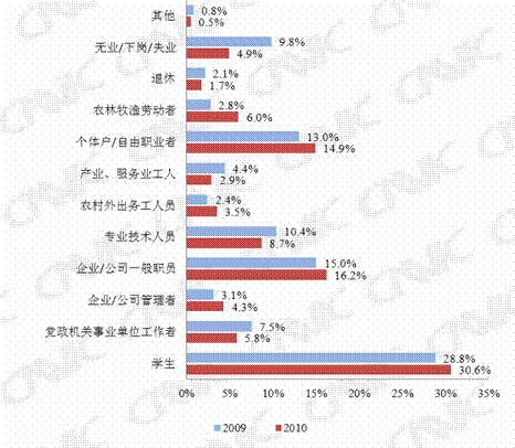 第二章  网民规模与结构特征