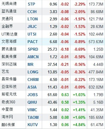 6月24日中国概念股普跌 欢聚时代大跌13.02%