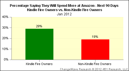 54%用户对Kindle Fire非常满意 价廉是主因