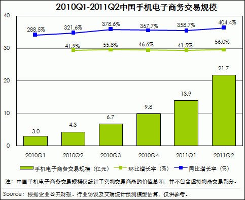 第二季中国移动互联网规模达78亿 同比增94%