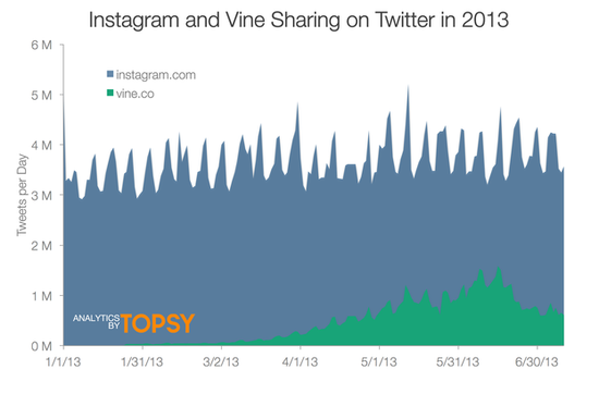 Vine使用量下滑或与Instavid上线没有关系