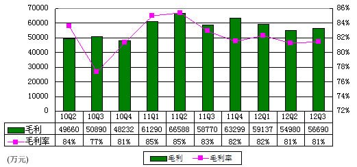 图解完美世界季报：缺新游戏致净利同比降40%