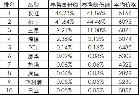 等离子屏供应短缺 国产彩电杀回仅因市场策略