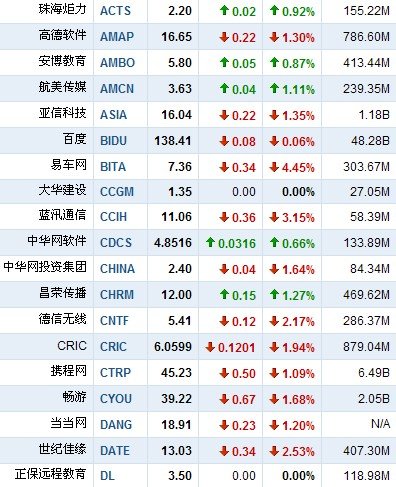 6月3日早盘中国概念股普跌 网秦跌4.83%