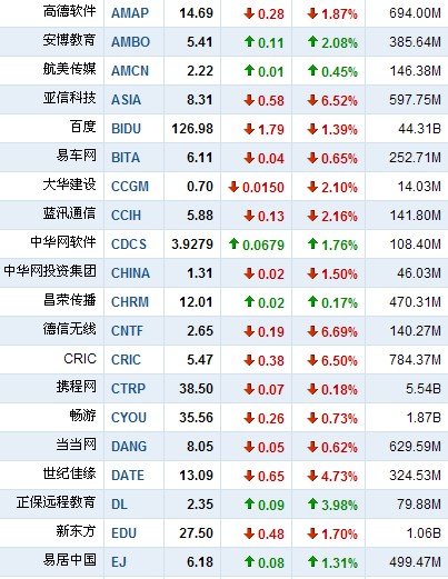 8月19日中国概念股普跌 中芯国际逆市涨11.8%