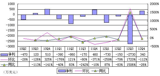 图解航美财报：净利润340万美元 同比降26%