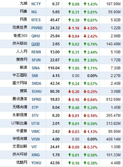 5月27日中国概念股多数上涨 如家大涨8.48%