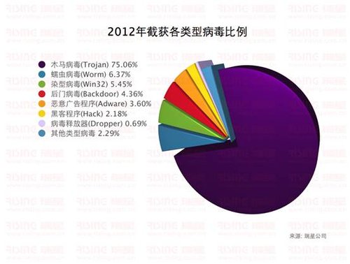 2012年瑞星截获各类型病毒比例