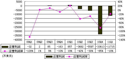 Groupon財報首度曝光：去年虧損3.89億美元