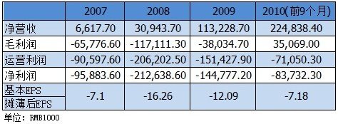 土豆网披露近3年财报：上市前9个月亏8373万