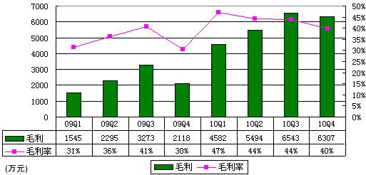 图解凤凰网季报：净利1370万美元环比大降52%