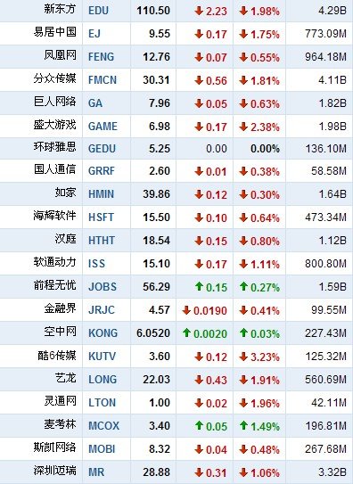 6月3日早盘中国概念股普跌 网秦跌4.83%