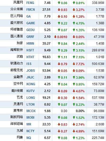 8月19日中国概念股普跌 中芯国际逆市涨11.8%