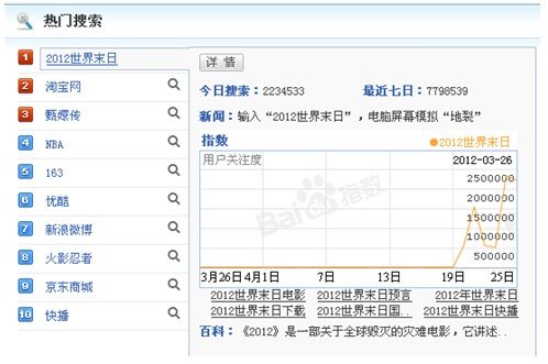 百度2012世界末日搜索量6天突破2000万