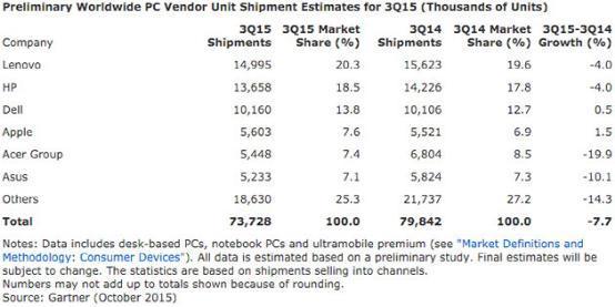 Windows 10并未阻止PC销量下滑 下跌达7%以上