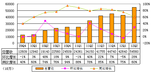 ,百度,网络营销,上市交易,图解百度季报：营收54.56亿元 增幅同比减缓