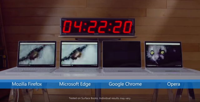 谷歌尴尬了，微软实验证明Edge浏览器能耗低甩Chrome几条街