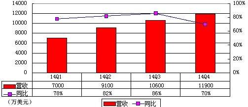 搜狗冲刺上市传闻背后：营收已超新浪微博