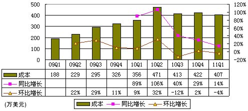 图解人人季报：广告占营收40% 净亏260万美元