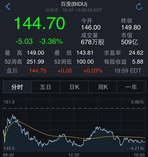 美团点评合并在望 百度股价下跌