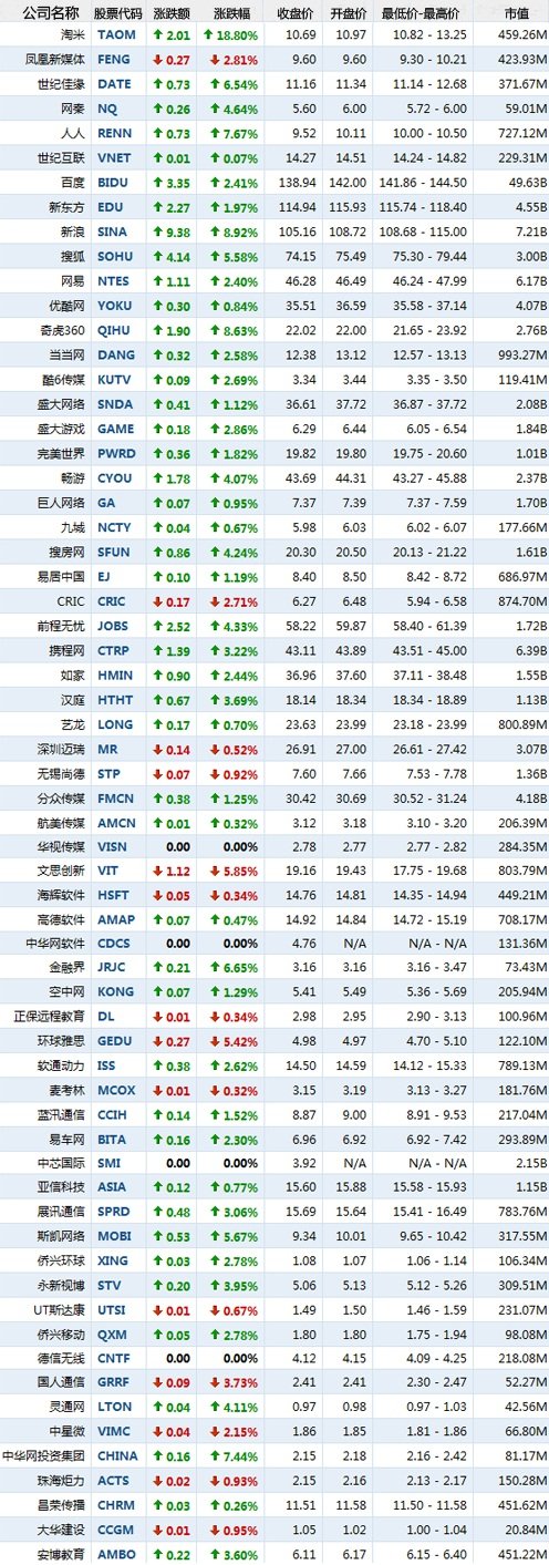 7月13日中国概念股多数上涨 淘米大涨18.80%