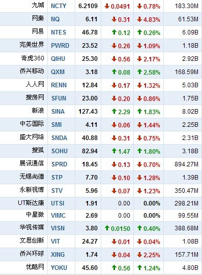 6月3日早盘中国概念股普跌 网秦跌4.83%
