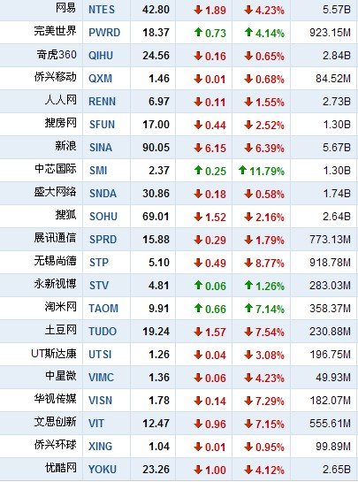 8月19日中国概念股普跌 中芯国际逆市涨11.8%