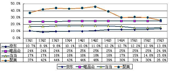 B2C数据对比：营收放缓 京东当当聚美陷亏损