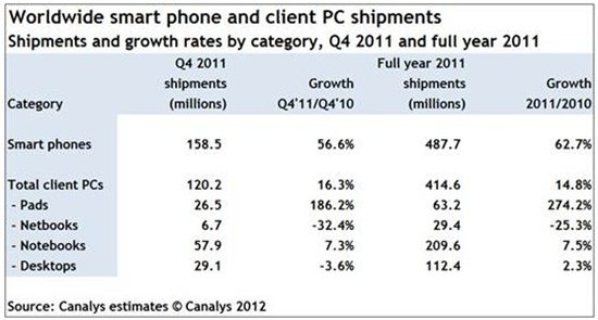 去年全球智慧手機發貨量首次超過客戶端PC