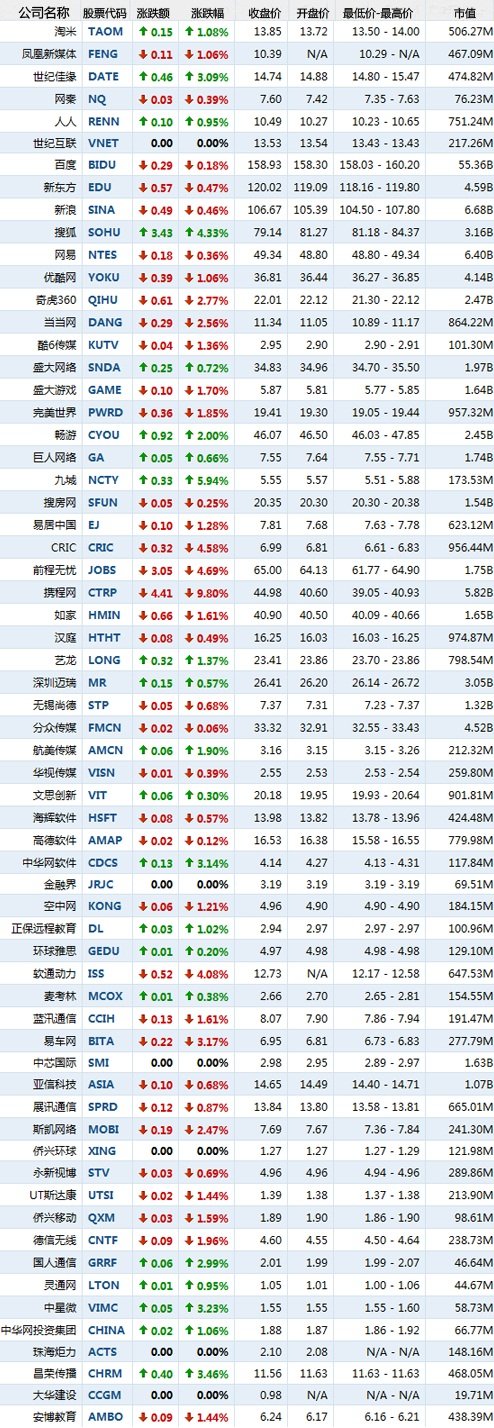 美国当地时间8月2日中国概念股收盘行情(腾讯科技配图)